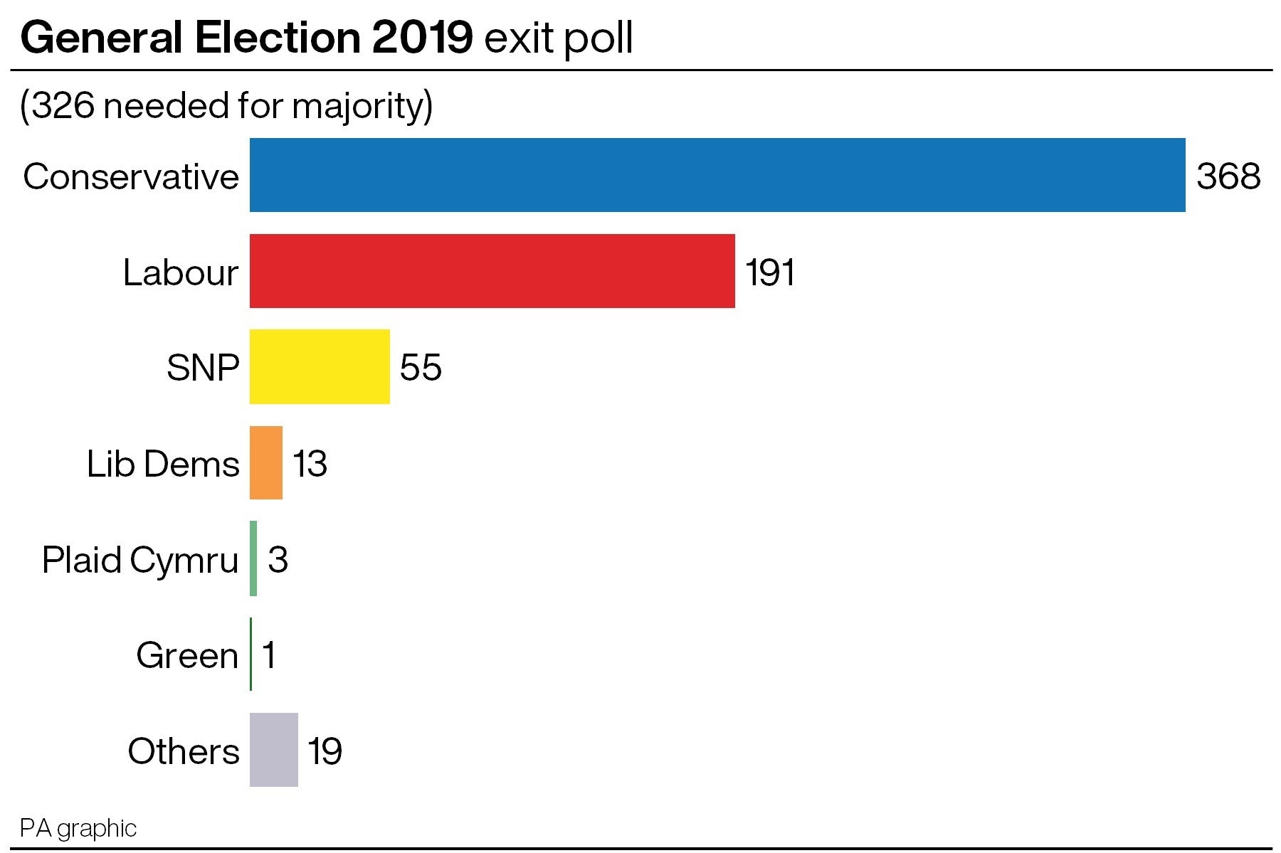 General election 2019 exit poll