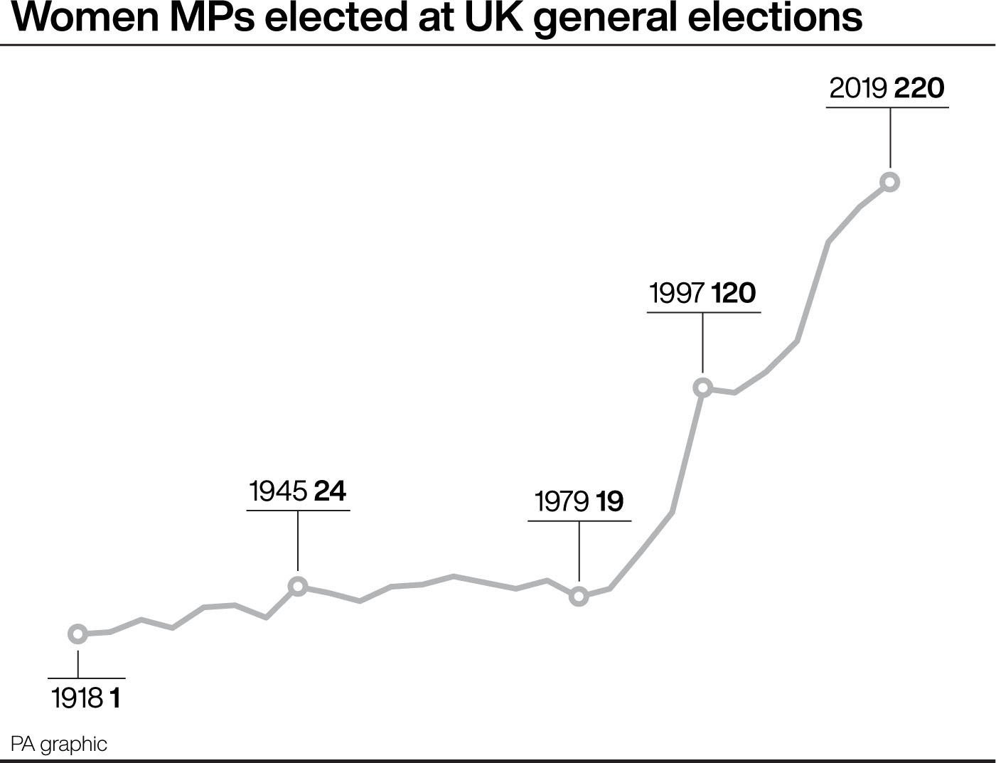 Women MPs elected at UK general elections