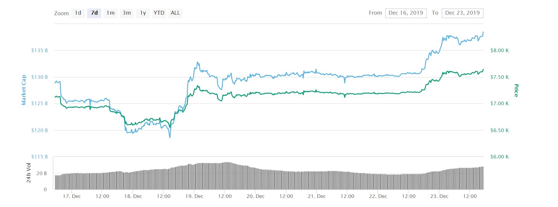 Bitcoin has seen two significant price surges over the last week