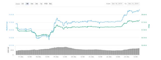 Bitcoin Price Gets Christmas Boost As Cryptocurrency Markets Rise By Billions The Independent The Independent