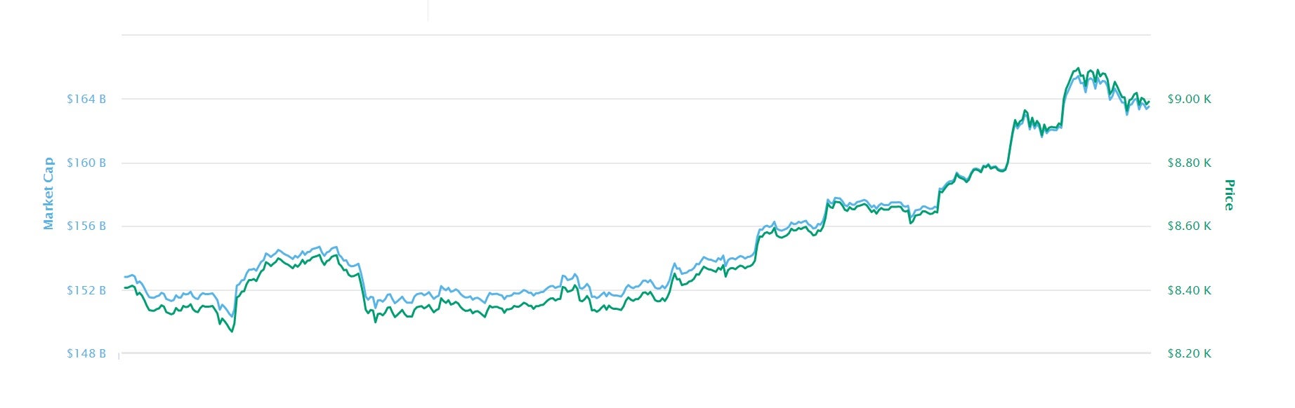 The price of bitcoin has risen by nearly 10 per cent since Wuhan was placed under quarantine on 23 January, 2020