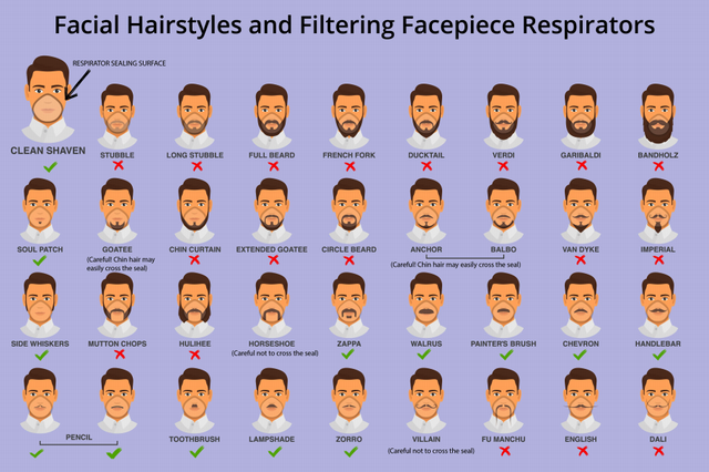 CDC shares graph of facial hair that interferes with respirators (CDC)