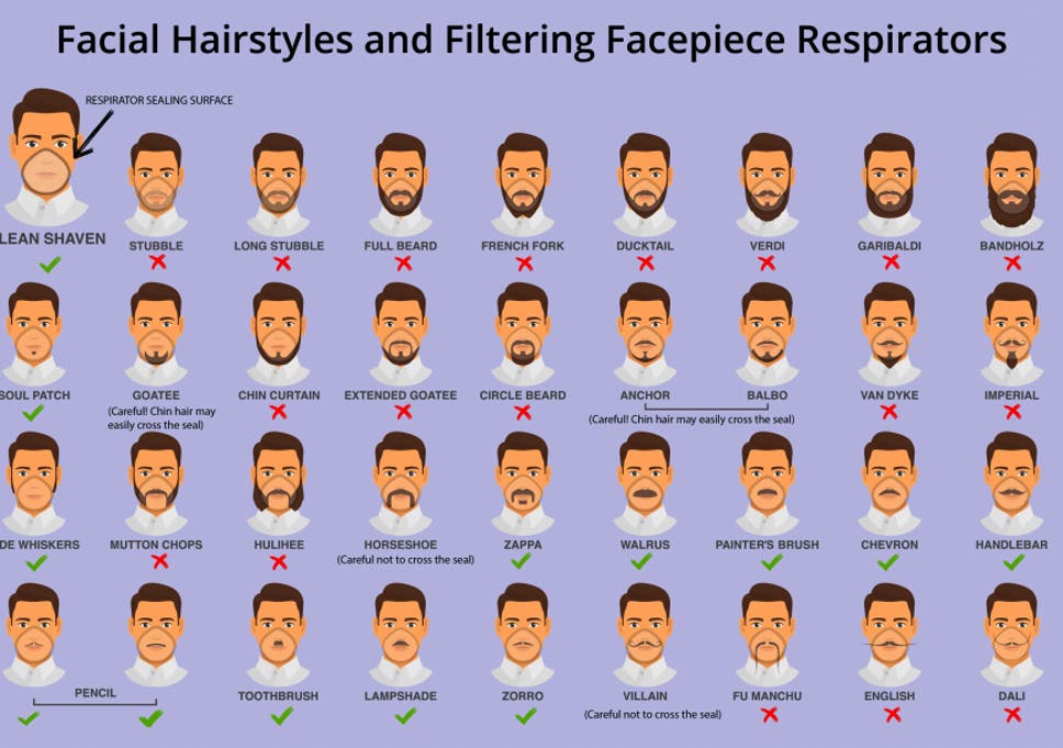 Some Beards Could Make Face Masks Ineffective According To Cdc