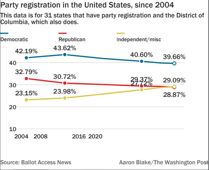 Chart showing party registration membership (Aaron BlakeWashington Post)