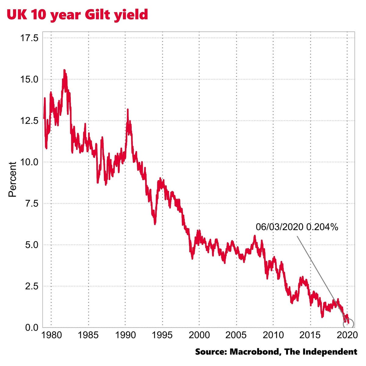 Coronavirus: Why has the interest rate on UK debt fallen to record lows?