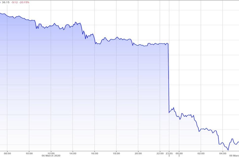 Oil prices plunged after Saudi Arabia vowed to increase production