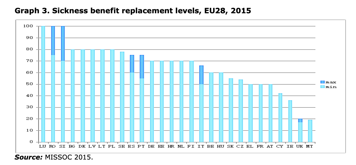 The UK's sick pay rate is among the worst in Europe