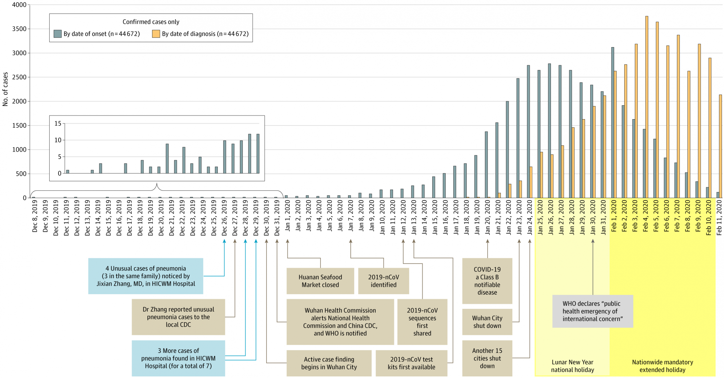 Graph shows rapid effectiveness of Chinese lockdowns