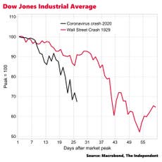 US stock market falling faster than during the Wall Street Crash