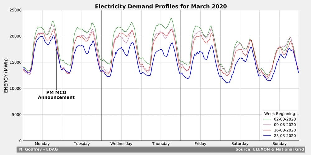 Each week the demand for energy decreases (N. Godfrey – EDAG; Data: Elexon; National Grid)