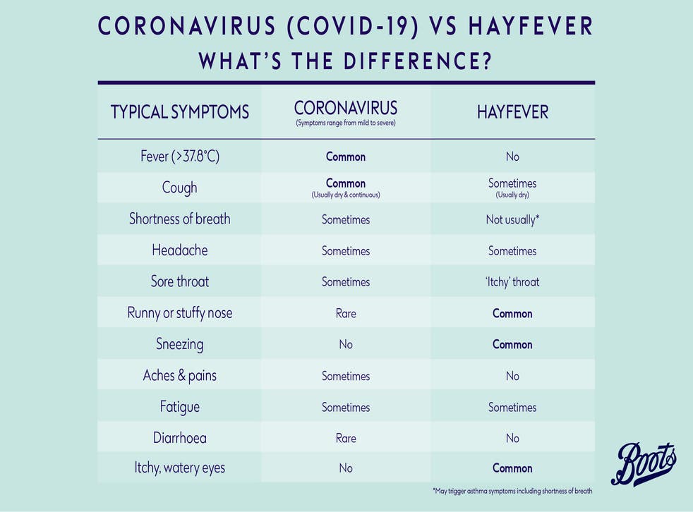 Hay Fever Or Coronavirus How To Tell The Difference Between Allergies And Covid 19 Symptoms The Independent The Independent