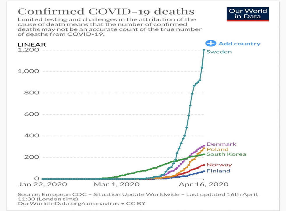Graph shows Sweden's coronavirus death toll rapidly increasing compared