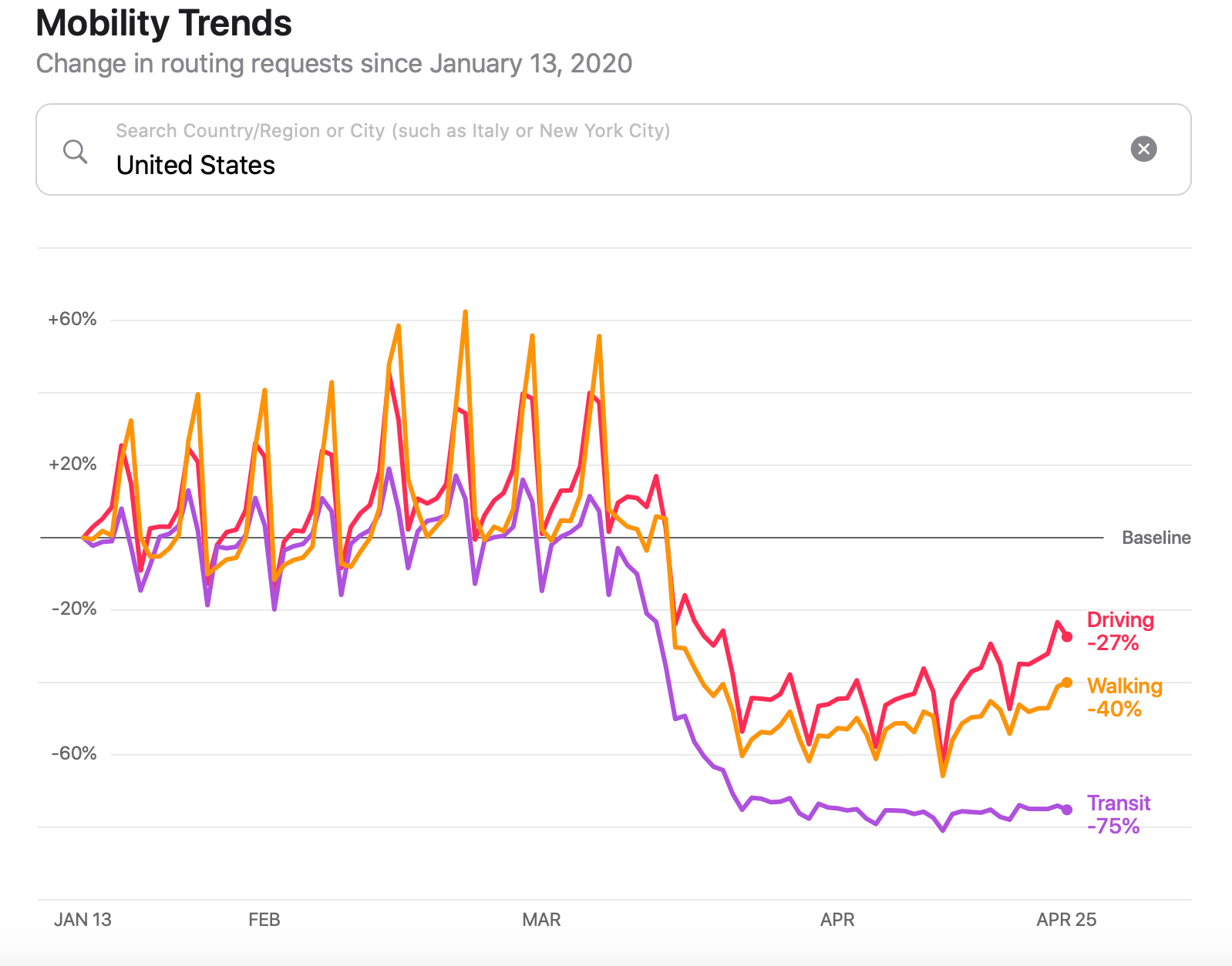 Apple's Mobility Trends Report shows Americans could be relaxing stay-at-home measures by travelling more in recent days