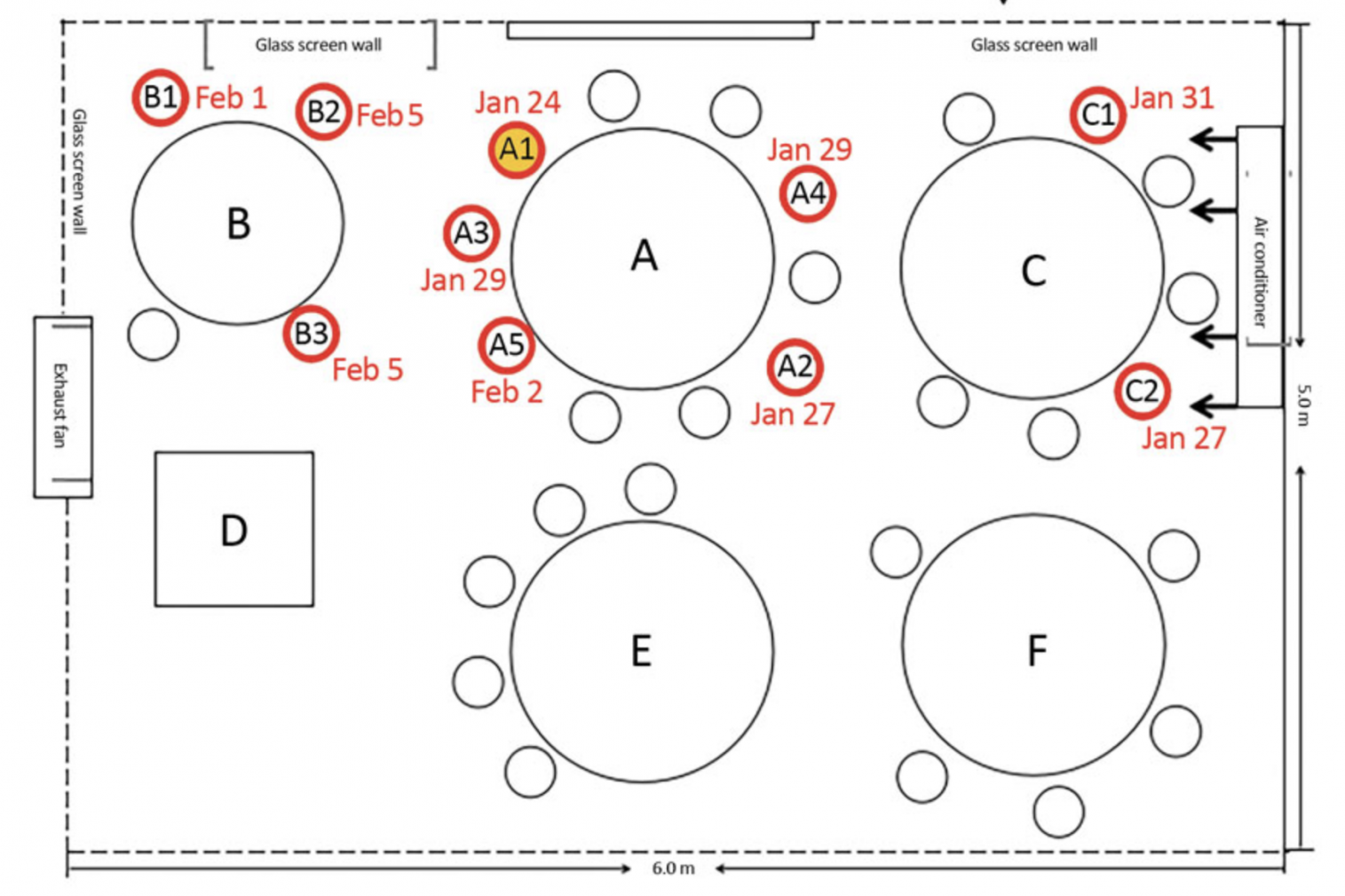 Sketch showing arrangement of restaurant tables and air conditioning airflow at site of outbreak of 2019 novel coronavirus disease, Guangzhou, China, 2020. Red circles indicate seating of future case-patients; yellow-filled red circle indicates index case-patient