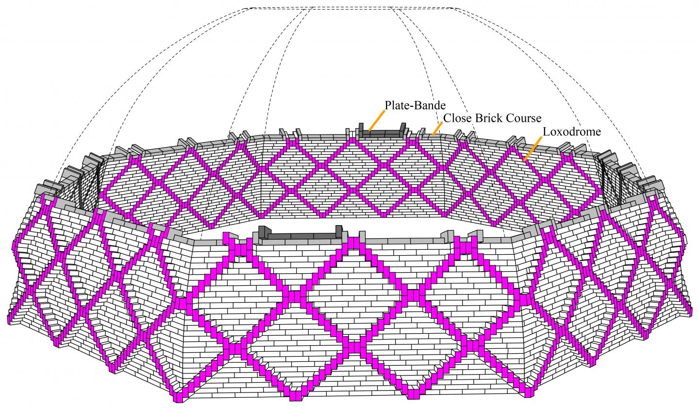 The double loxodrome technique is comprised of rows of vertical herringbone bricks that spiral around the dome and are filled in by horizontal field bricks. Effectively, each course of bricks creates a structural element known as a plate-bande or flat arch that wedges interior bricks between the vertical end caps to distribute load throughout the structure.