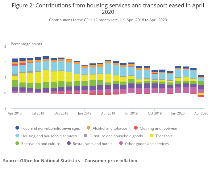 figure-2-contributions-from-housing-services-and-transport-eased-in-april-2020.png