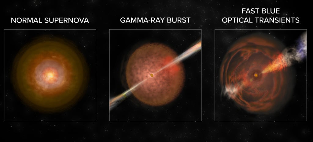 Artist's conception illustrates the differences in phenomena resulting from an "ordinary" core-collapse supernova explosion, an explosion creating a gamma-ray burst, and one creating a Fast Blue Optical Transient