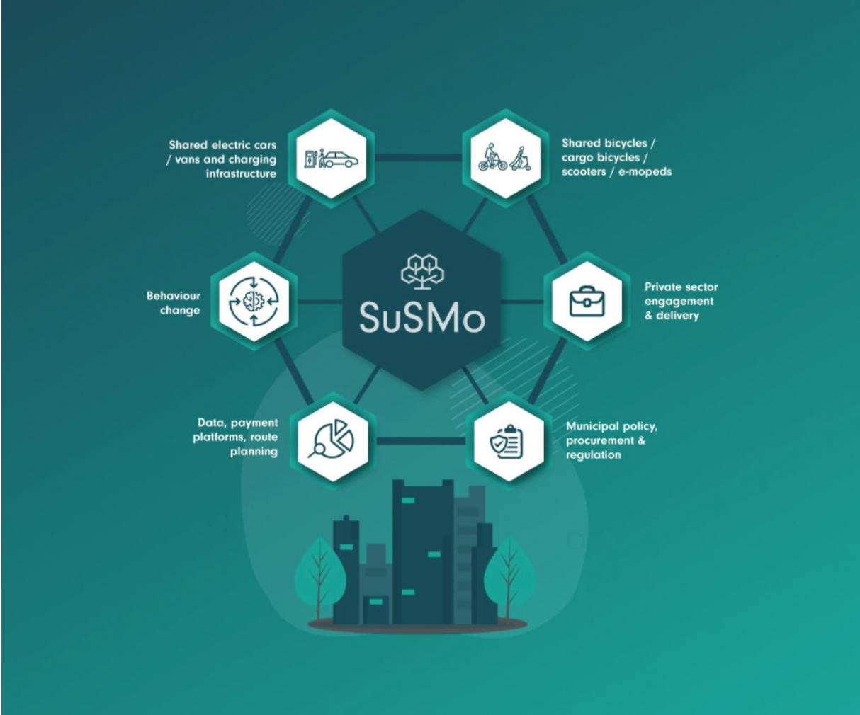 Transitions thinking on Sustainable Mobility (SuSMo): the different elements required to configure a changed mobility system