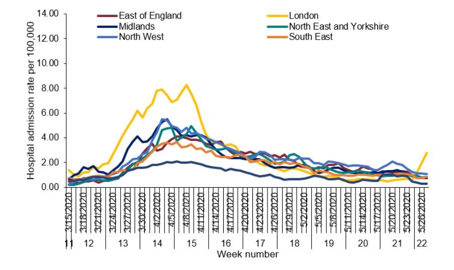 Daily admission rate for hospitals by NHS regions of new Covid-19 positive cases