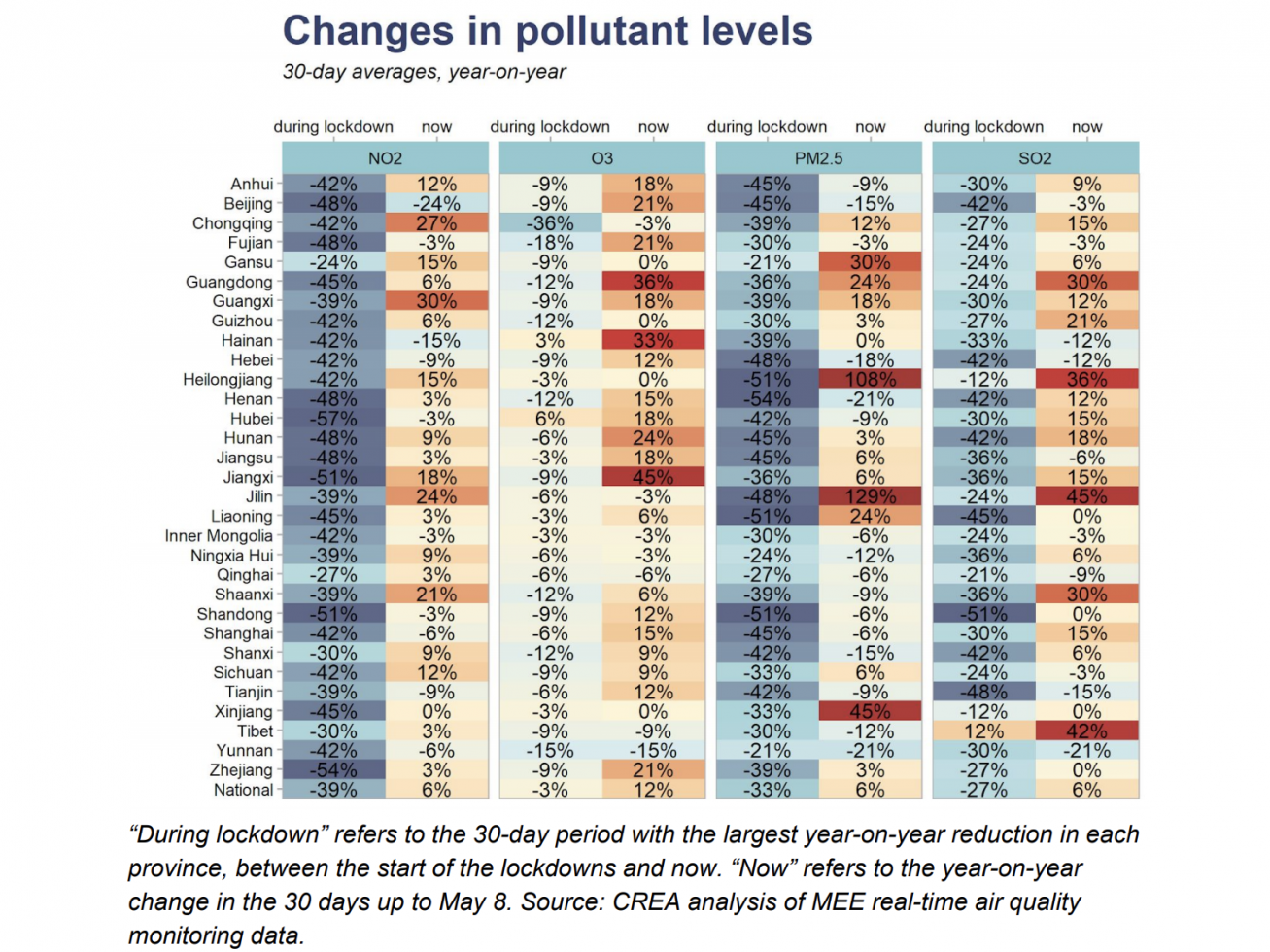 The changes in pollutant levels in China