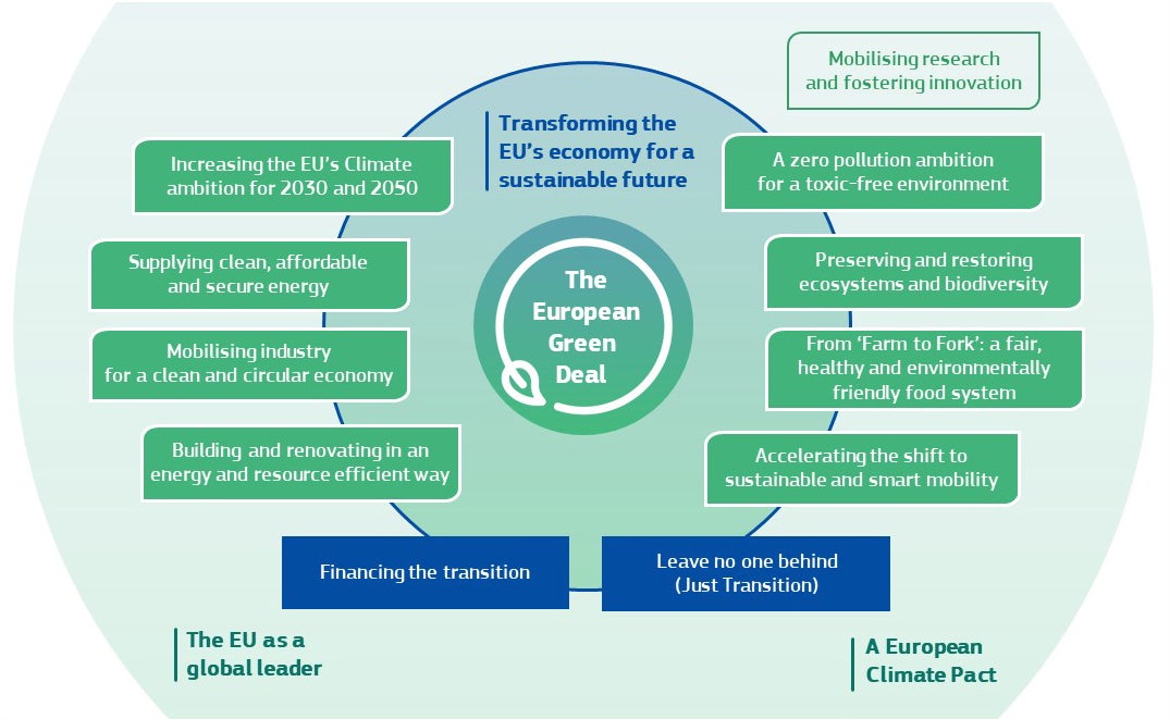 The European Green Deal