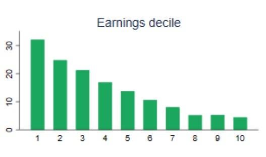 Share of workers in shutdown sectors by income decile, IFS