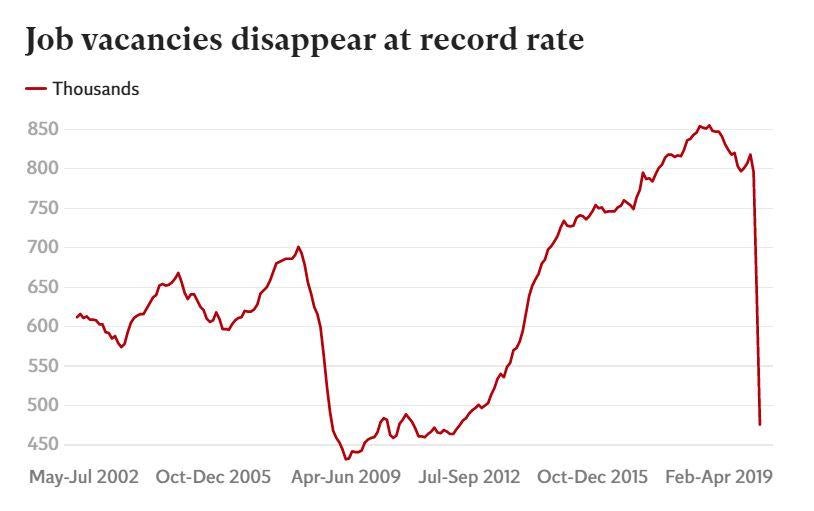 The claimant count more than doubled while vacancies dropped 60 per cent