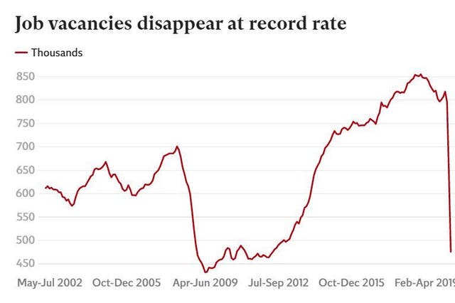 The claimant count more than doubled while vacancies dropped 60 per cent