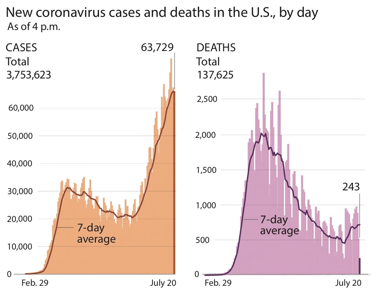 Cases of the virus continue to rise across the US