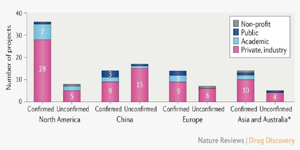 Public and private vaccine development around the world (Nature Reviews)