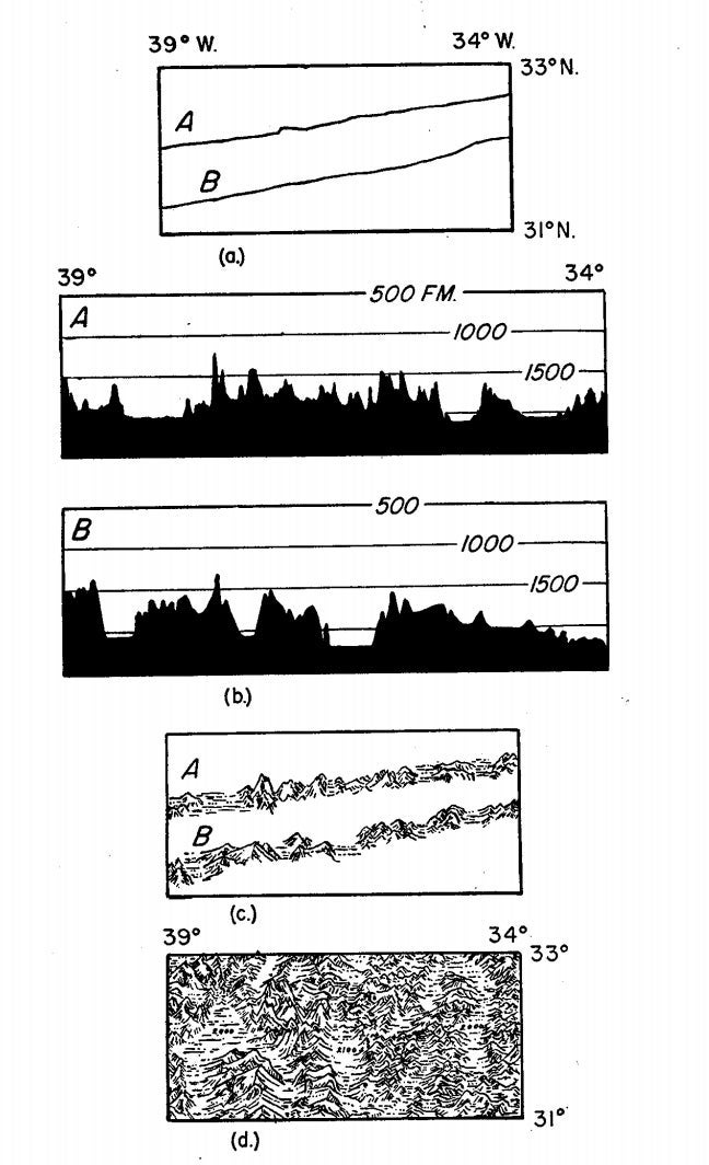 An illustration of Marie Tharp’s mapping process: (a) shows the position of two ship tracks (A, B) moving across the surface; (b) plots depth recordings as profiles, exaggerating their height to make features easier to visualise; (c) sketches features shown on the profiles. The Floors of the Ocean, 1959