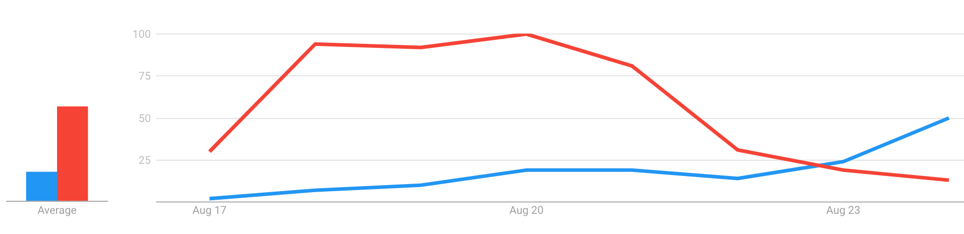 DNC: Red RNC: Blue