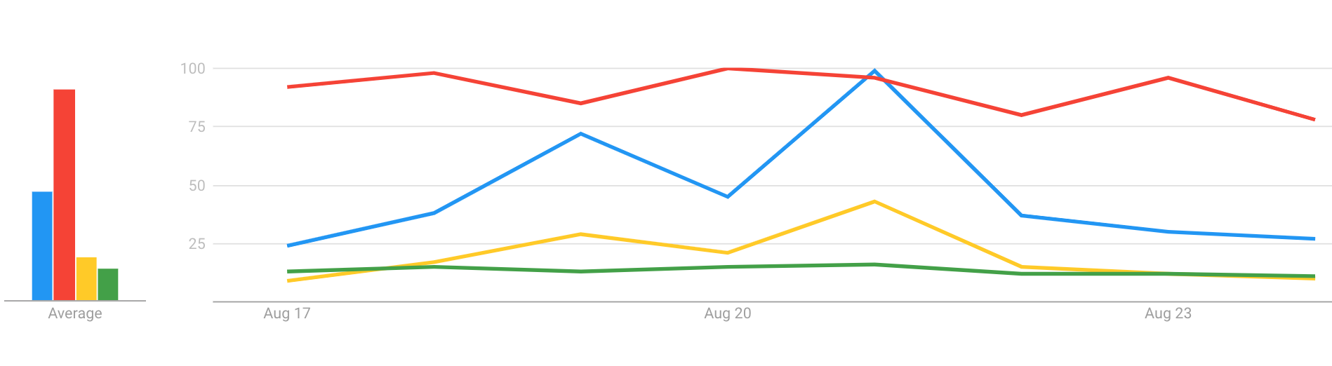 Blue: Biden Red: Trump Yellow: Joe Biden Green: Donald Trump